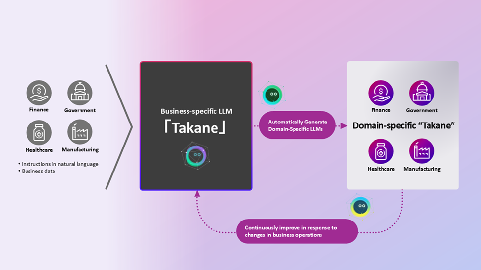  Fujitsu develops self-evolving multi-AI agent technology that learns and adapts to business operations